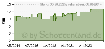 Preistrend fr MEDELA Calma Sauger (07191167)