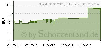 Preistrend fr GELATINE GOLD Hydrolysat Pulver (07191718)