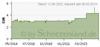 Preistrend fr TOTES MEER SALZ Duschbad m.Sanddornl (07192310)