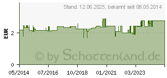 Preistrend fr TOTES MEER SALZ Mineral Zahncreme (07193321)