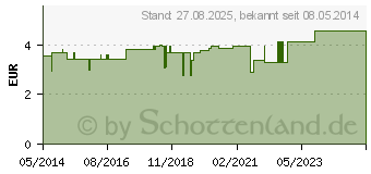 Preistrend fr MURMELTIERFETT Pflege Creme (07193338)