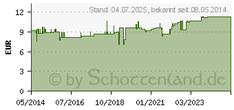 Preistrend fr MOLKE KUR Molke (07193893)