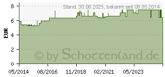 Preistrend fr CURAPROX LS P 651 (07194243)