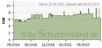 Preistrend fr CURAPROX LS P 652 (07194266)