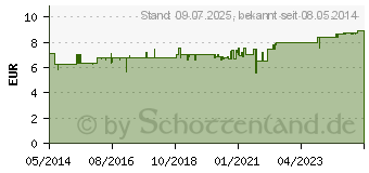 Preistrend fr CURADENT TRIA Prothesenreinigung daily (07194361)