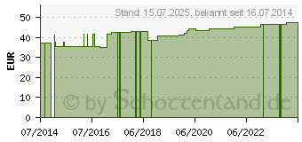 Preistrend fr BORT Federbruchb.m.rund.Pelotte rechts 95 cm (07195159)