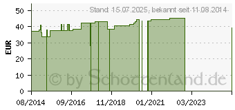 Preistrend fr BORT Federbruchb.m.rund.Pelotte rechts 100 cm (07195165)