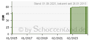 Preistrend fr BORT Federbruchb.m.anatom.Pel.rechts 90 cm (07195283)