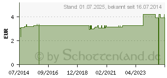 Preistrend fr FICHTENNADEL L CHRTERMNNLI (07196638)