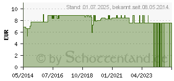 Preistrend fr GERANIUML CHRTERMNNLI (07196650)