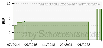 Preistrend fr LATSCHENKIEFERNL extra CHRTERMNNLI (07196839)