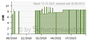 Preistrend fr MUSKATELLERSALBEIL CHRTERMNNLI (07197000)