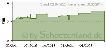 Preistrend fr ORANGEN L Brasilien CHRTERMNNLI (07197129)