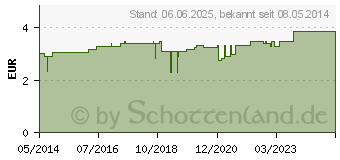 Preistrend fr PFEFFERMINZL Jap mentha arvens CHRTERMNNLI (07197193)