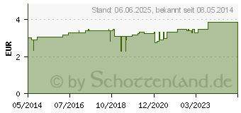 Preistrend fr PFEFFERMINZ L Jap mentha arvens CHRTERMNNLI (07197193)