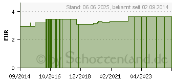 Preistrend fr PFEFFERMINZL China mentha arvens CHRTERMNNLI (07197224)