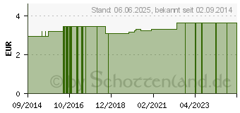 Preistrend fr PFEFFERMINZ L China mentha arvens CHRTERMNNLI (07197224)