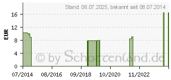 Preistrend fr ROSENL 3% in Jojobal CHRTERMNNLI (07197307)