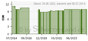 Preistrend fr WERMUTL CHRTERMNNLI (07197537)