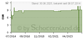 Preistrend fr ZIMTRINDEN l CHRTERMNNLI (07197595)