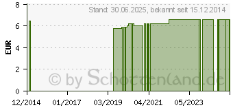 Preistrend fr ZIRBELKIEFER L CHRTERMNNLI (07197603)