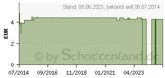 Preistrend fr INSECT WEG extra stark Duftmisch.CHRTERMNNLI l (07197997)