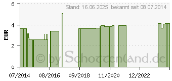 Preistrend fr ABE LAST Haft Fixierb.8 cmx4 m elast. (07198442)