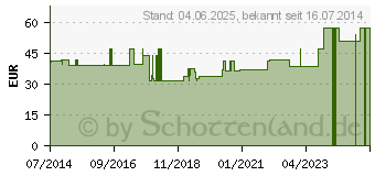 Preistrend fr UROMED CYST Ch 12 Wechsel Kath.Set integral 3021 (07198519)