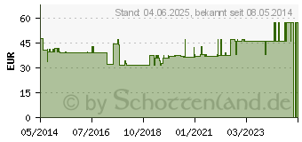 Preistrend fr UROMED CYST Ch 14 Wechsel Kath.Set integral 3026 (07198525)