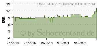 Preistrend fr UROMED Adapter fr Katheterventil 1505 (07198577)