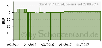 Preistrend fr NOBAPAD-steril Polsterbinden 10 cmx3 m (07198755)