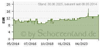 Preistrend fr NATURAFIT Aminosuren K Kapseln (07198844)