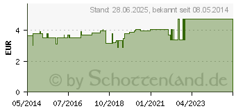 Preistrend fr SHEABUTTER Gesichts und Krpercreme (07198904)