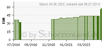 Preistrend fr UNIVERSALBINDE elastisch 10 cmx5 m (07200251)