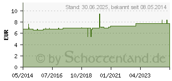 Preistrend fr GESICHTSWASSER m.Hamamelis (07201380)