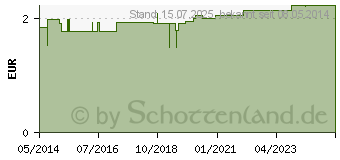 Preistrend fr BATTERIEN Micro LR03AP Alkali (07202126)