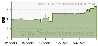 Preistrend fr PRO-OPHTA Augenverband S klein (07202161)