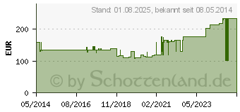 Preistrend fr PRO-OPHTA Augenverband S klein (07202178)