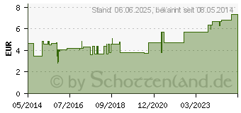 Preistrend fr PRO-OPHTA Augenverband S gro (07202184)