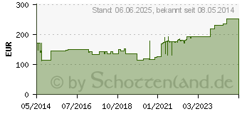 Preistrend fr PRO-OPHTA Augenverband S gro (07202190)