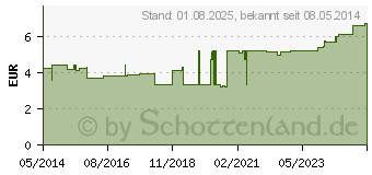 Preistrend fr PRO-OPHTA Augenverband D (07202209)