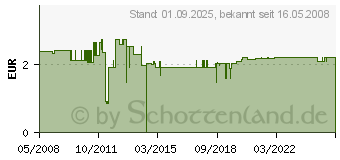 Preistrend fr BATTERIEN Baby LR14AP Alkali (07202296)