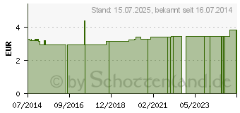 Preistrend fr BATTERIEN Mono LR20AP Alkali (07202416)