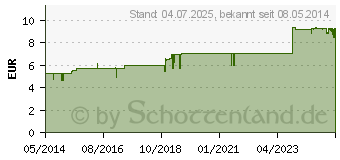 Preistrend fr MINACTIV Pulver (07203120)