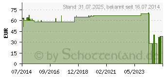 Preistrend fr JOJOBA L 100% naturrein (07203605)