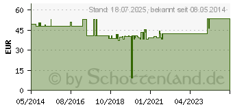 Preistrend fr BELSANA Engel gro Anziehhilfe f.Kompressionsstr. (07211421)