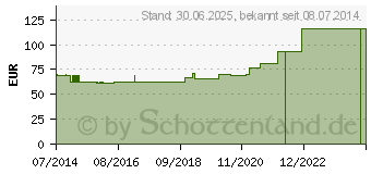 Preistrend fr ZELLSTOFF ungebleicht 40x60 cm (07211562)