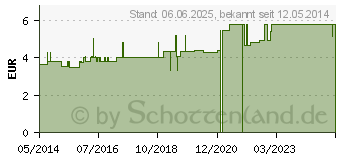 Preistrend fr HGA-LASTIC Idealbinde 4 cmx5 m m.Cellophan (07211728)