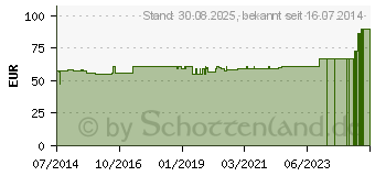 Preistrend fr CALCALASTIC LONG Einlagen Gr.L 07915 (07213644)