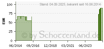 Preistrend fr CALCALASTIC LONG Einlagen Gr.M 07915 (07213673)